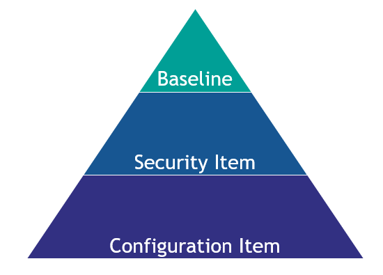 Modern workplace configuration pyramid